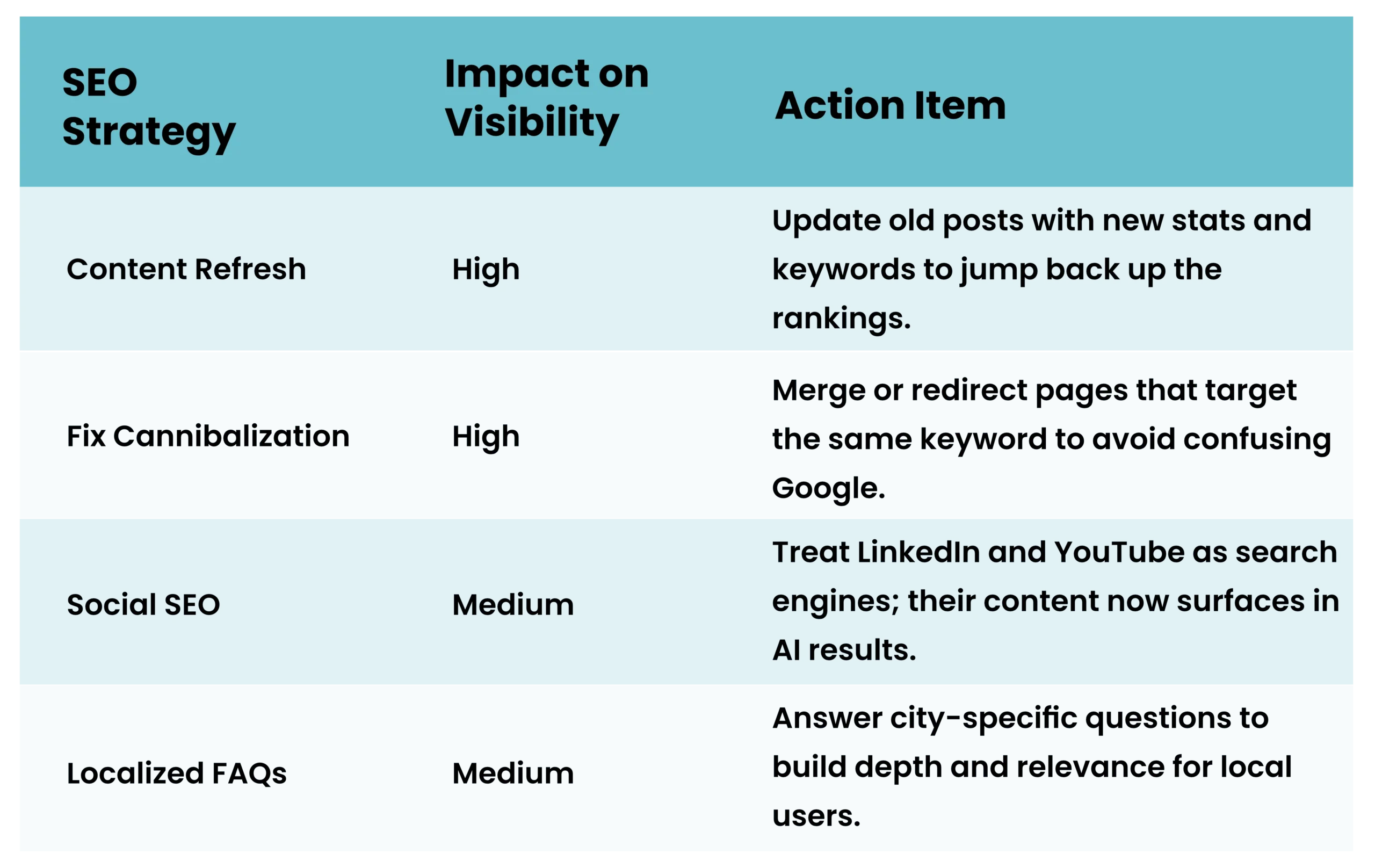 Search Engine Optimization ROI Chart